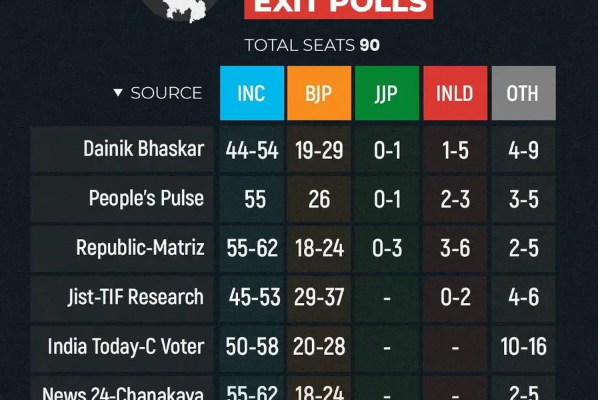 Exit Poll Results 2024 Updates: No hat-trick for BJP in Haryana and Congress will come back