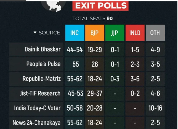 Exit Poll Results 2024 Updates: No hat-trick for BJP in Haryana and Congress will come back