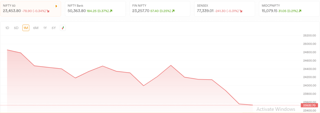 Sensex, Nifty Slip as Weak Q2 Earnings Dampen Investor Sentiment