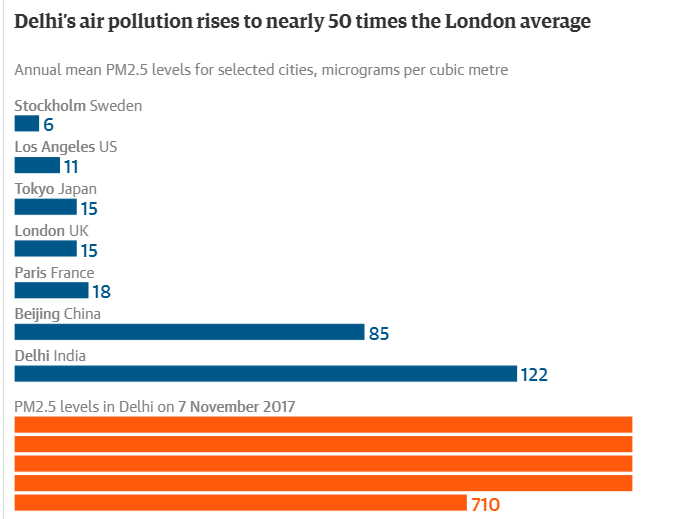 Breathing Poison: Delhi Air Quality Crisis Worsens as Governments Play Blame Games