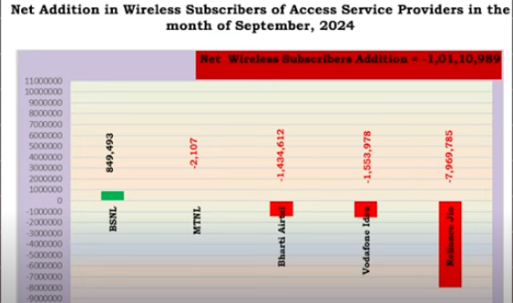 Telecom Revolution: BSNL Gain with 1 Crore Subscribers, Private Telcos Lose