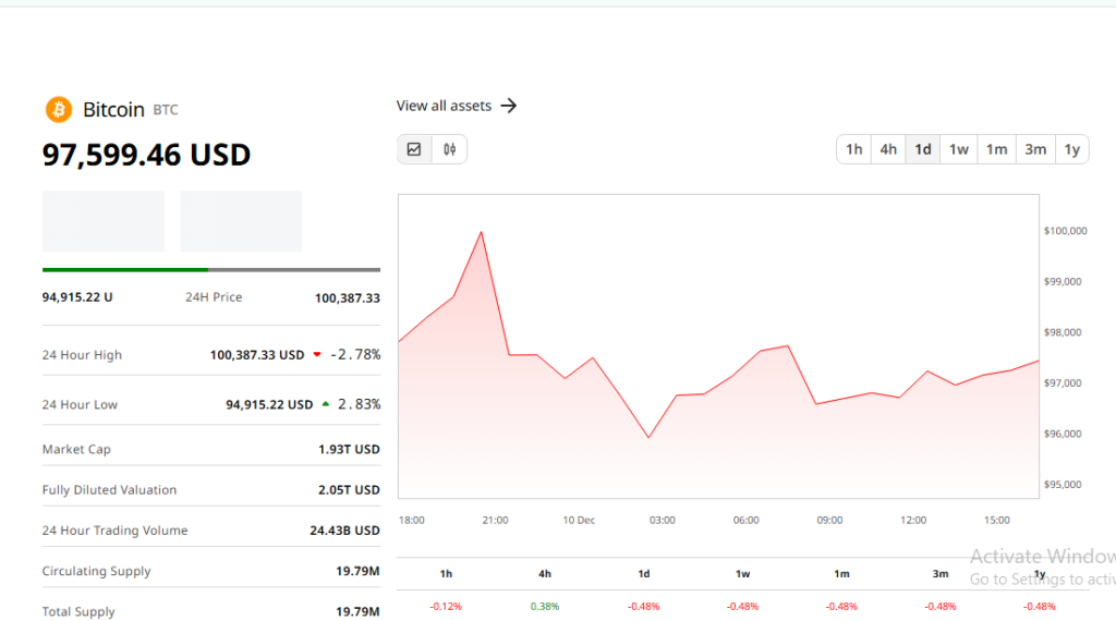 Bitcoin Falls Below $97K, Dragging Down Major Cryptocurrencies